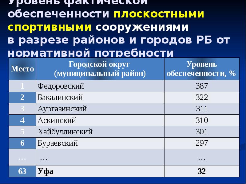 Уровень обеспеченности российской федерации по итогам 2012 г спортивными залами составляет