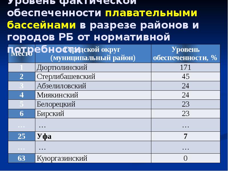 Уровень обеспеченности российской федерации по итогам 2012 г спортивными залами составляет