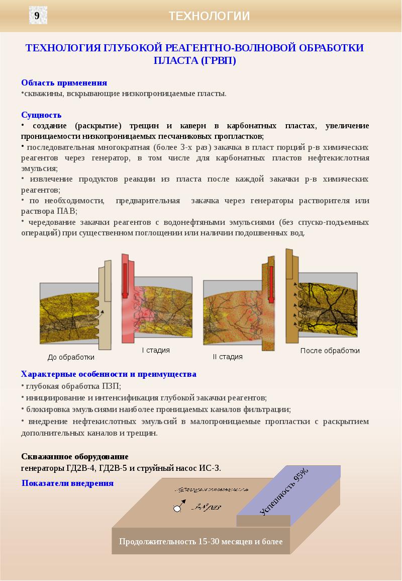 Методы волнового воздействия на пласт презентация