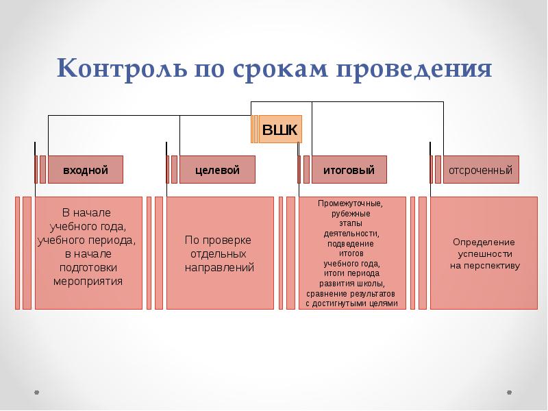 Контроль можно. Контроль по срокам проведения. Виды контроля по срокам проведения. Классификация видов контроля по периодичности проведения. По периодичности контроль разделяют на.