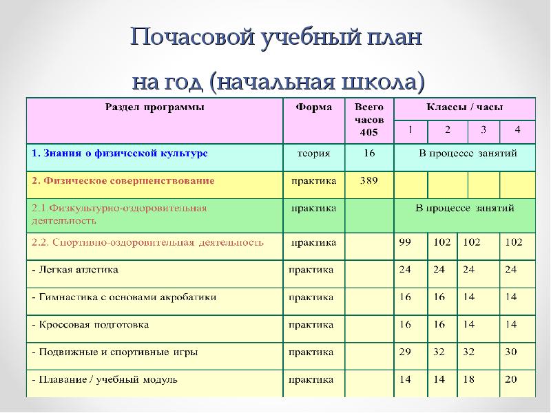 Годовой план по физкультуре 1 класс