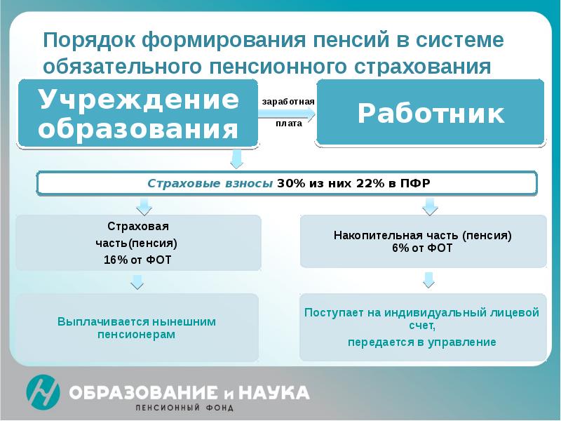 Схема формирования пенсии в россии