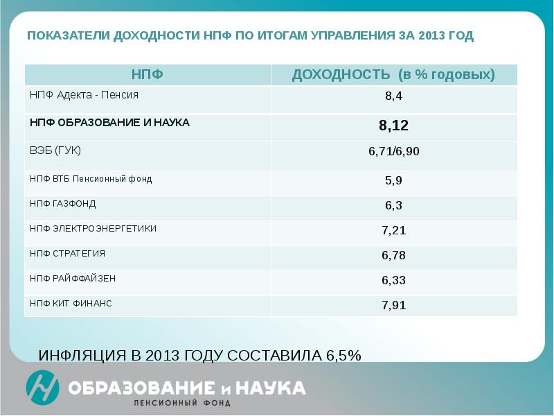 Внешэкономбанк пенсионные накопления. Доходность НПФ. НПФ доверие. Доходность НПФ по годам. Негосударственные пенсионные фонды статистика.