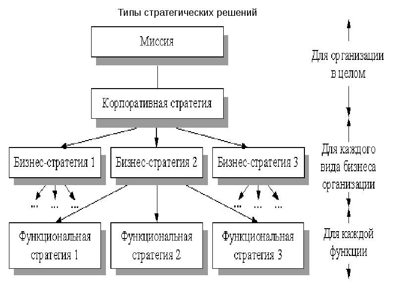 По каким стратегическим соображениям санкционируются проекты