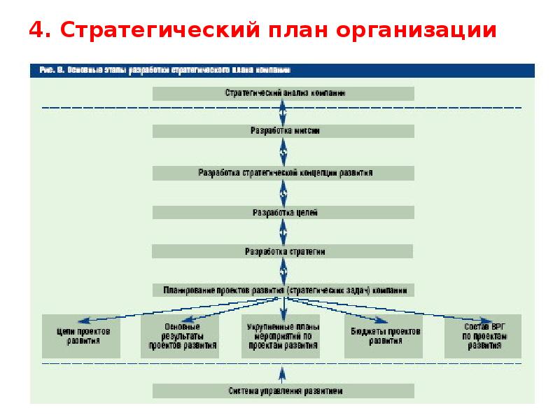 Стратегические планы разрабатываются