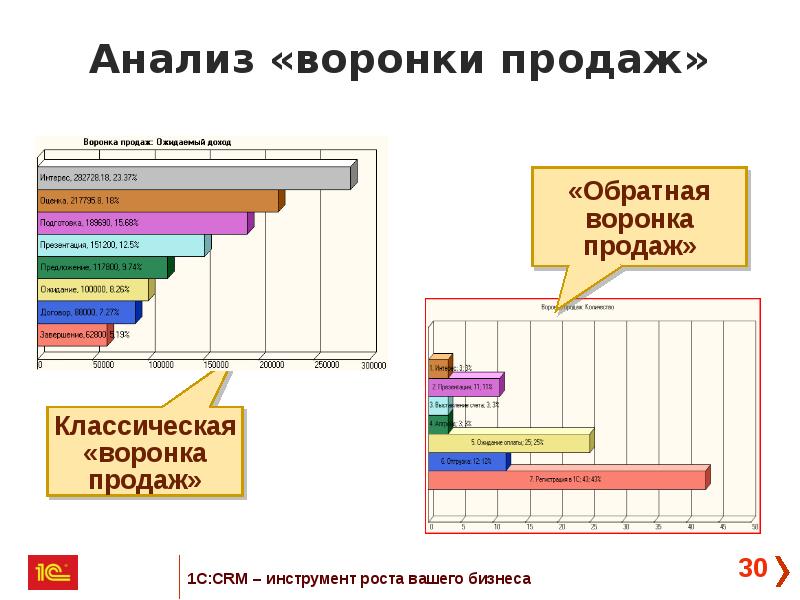 Проанализировать реализацию. Анализ продаж пример. Инструменты анализа продаж. Анализ продаж пример с выводами. Анализы аналитические продаж.