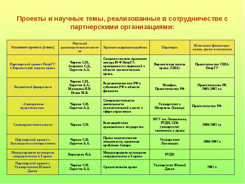 Партнер проекта университет. Название научных проектов. Название проекта учреждений. Наименования предприятия и краткое полное название проекта.