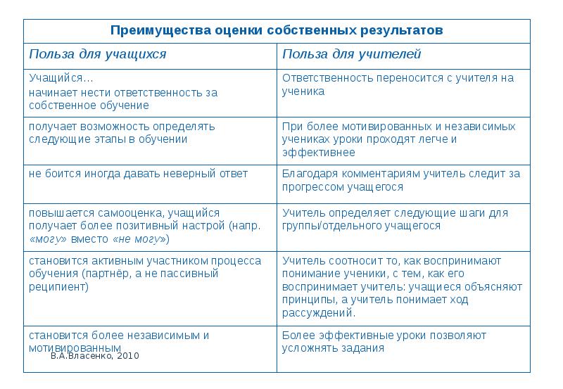 Собственные результаты. Достоинства оценки. Оценки преимущества и. Оценка в пользу ученика. Оценка в пользу ученика закон.