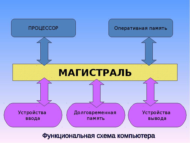 Компьютер процессор память. Схема процессор Оперативная память магистраль. Схема компьютера процессор Оперативная память.