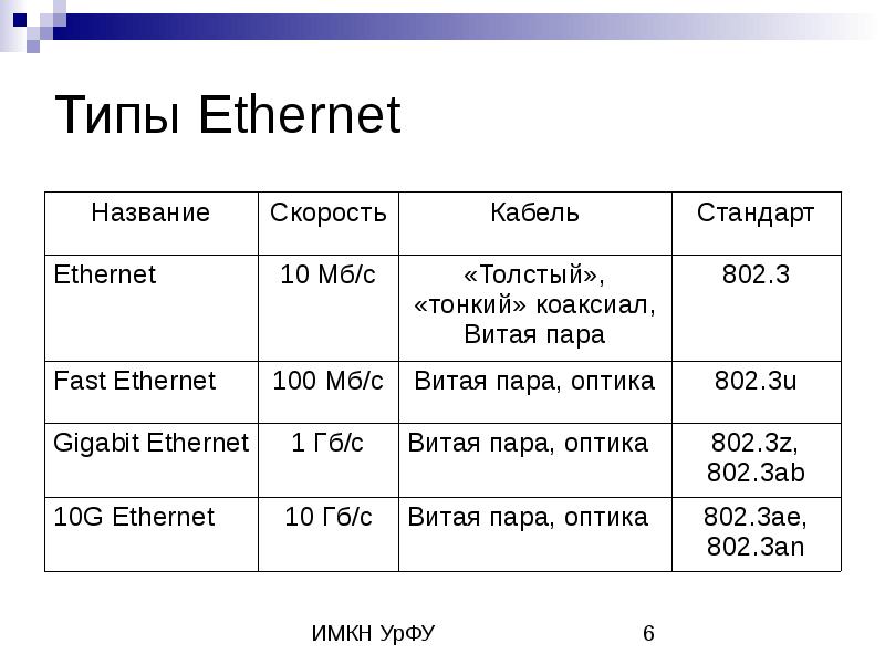 Длина сегмента сети. Типы сетей Ethernet. Технологии fast Ethernet и Gigabit Ethernet. Стандарты технологии Ethernet. Перечислите типы физических интерфейсов сетей стандарта Ethernet?.