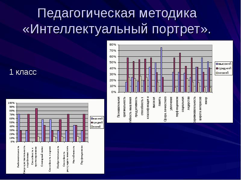 Интеллектуальные методики. Методика интеллектуальный портрет. Методика для педагогов. Методика интеллектуальный портрет график. Методика интеллектуальный портрет а.и.Савенкова.