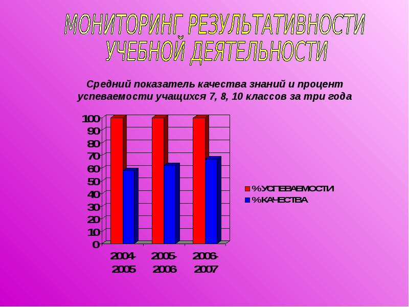 Процент качества знаний. Успеваемость ученика. Процент успеваемости и качества знаний. Как найти процент успеваемости учащихся.