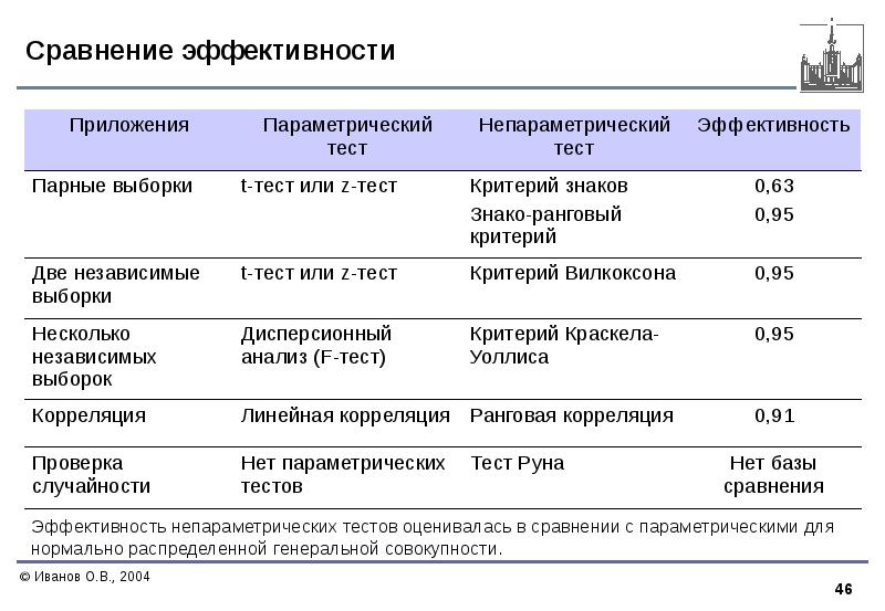 Сравнительная эффективность проекта