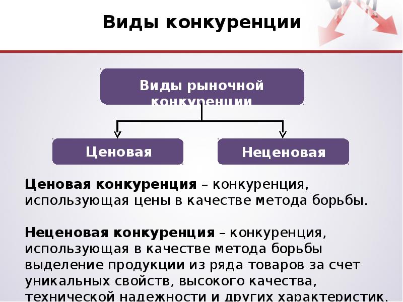 Виды конкуренции продукции. Виды конкуренции ценовая и неценовая. Виды рыночной конкуренции. Характеристика ценовой конкуренции. Неценовая конкуренция в совершенной конкуренции.