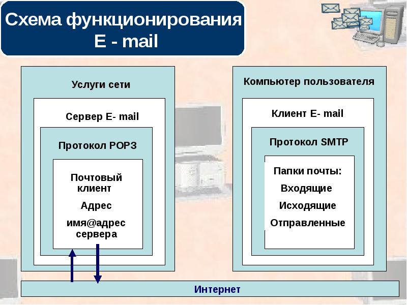 Электронная почта клиент сервер. Схема функционирования сайта. Схема функционирования СМИ. Стадии пользователя ПК. Услуги сети.