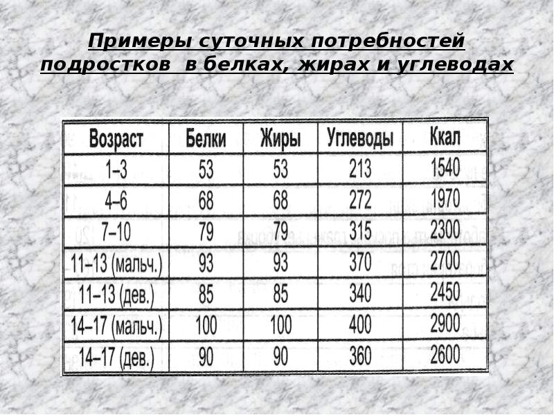 Какую долю суточной физиологической нормы 70. Потребность детей в белках жирах и углеводах таблица.