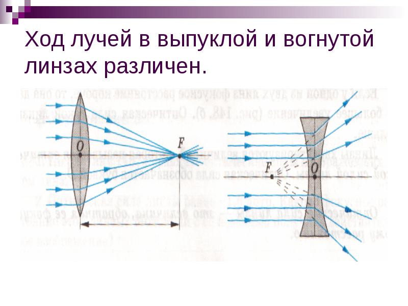 Собирающие лучи. Ход лучей в двух линзах. Плосковогнутая линза ход лучей. Выпукло вогнутая линза ход лучей. Ход лучей в двояковогнутой линзе.