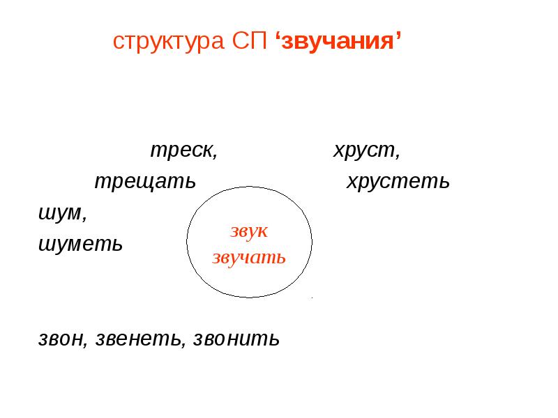 Структурный звук. Лексическое поле схема. Лексический круг. Структура ЛСП.