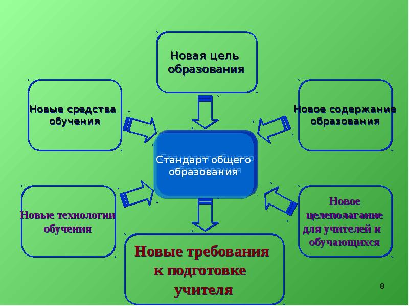 Образование личности цели и содержание образования. Новая цель образования. Блоки содержания образования учителя. Полное общее образование средства.