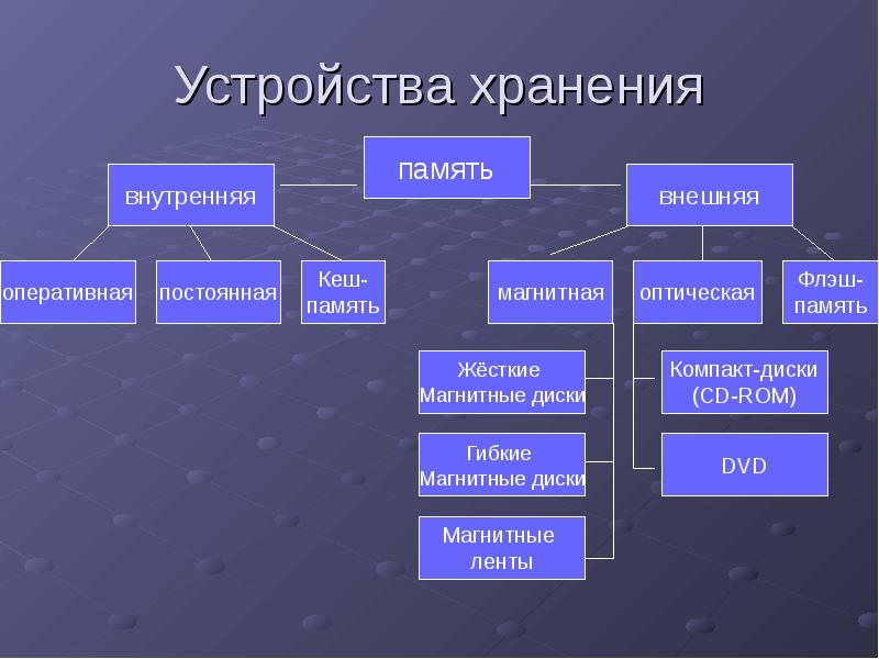 Средства и методы хранения информации. Устройства хранения информации. Устройства хранения ПК. Устройства хранения внутренние. Устройства компьютера для хранения информации схема.