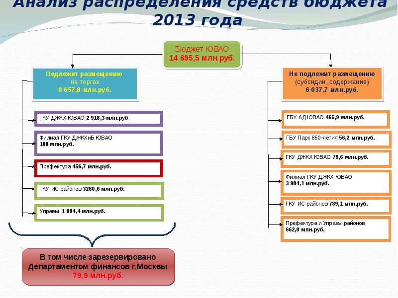 Средства бюджета. Распределение средств бюджета. Тип средств в бюджете. Средство распределение денег. Анализ распределения.