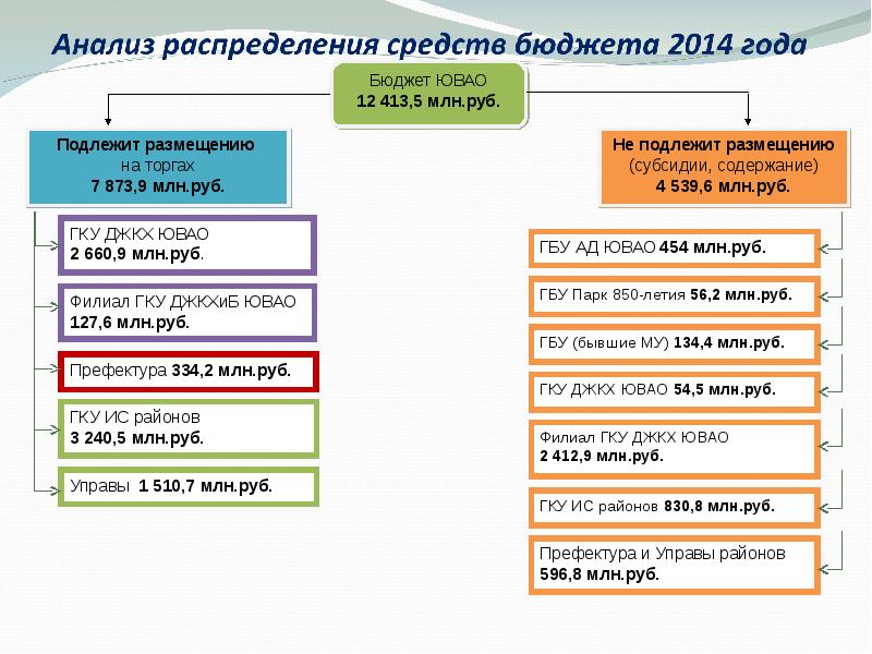 Средства бюджета. Распределение средств. Методы анализа распределения денег. Из зарезервированных в бюджете средств. Контроль распределения денег.