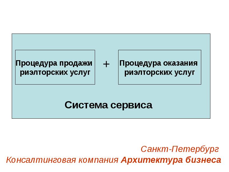 Система сервис. Сервисные системы. Определите последовательность оказания риэлтерских услуг. Последовательность оказания риэлторских услуг.