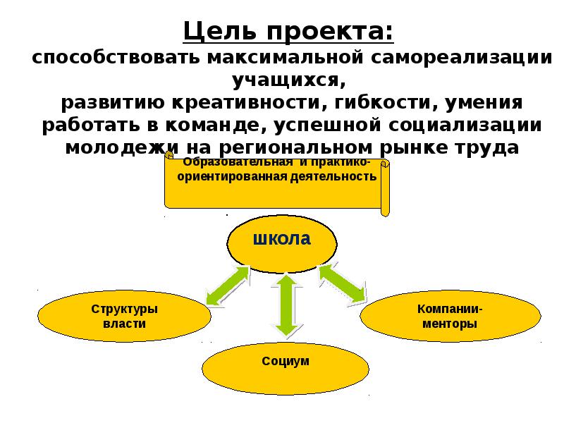 Проекты обучение через предпринимательство