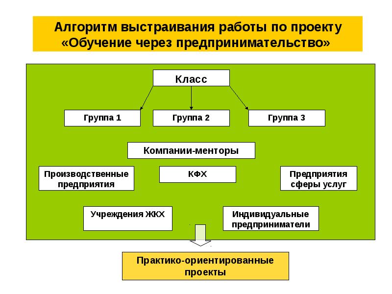 Сложный план на тему предпринимательства