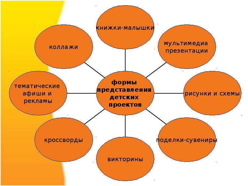 Формы развития творческого потенциала