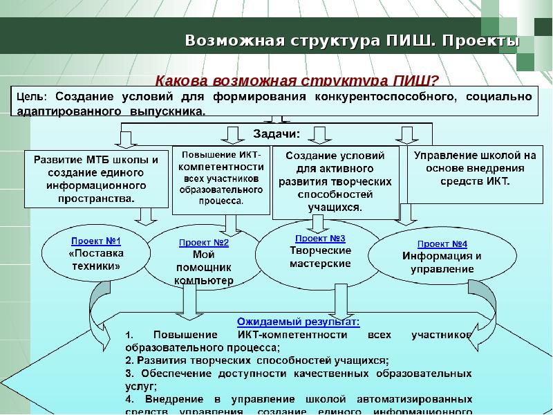 Менеджер проектов икт кто это