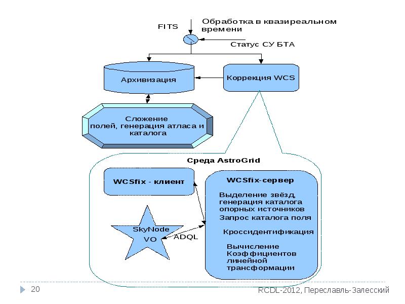 Обработка наблюдений