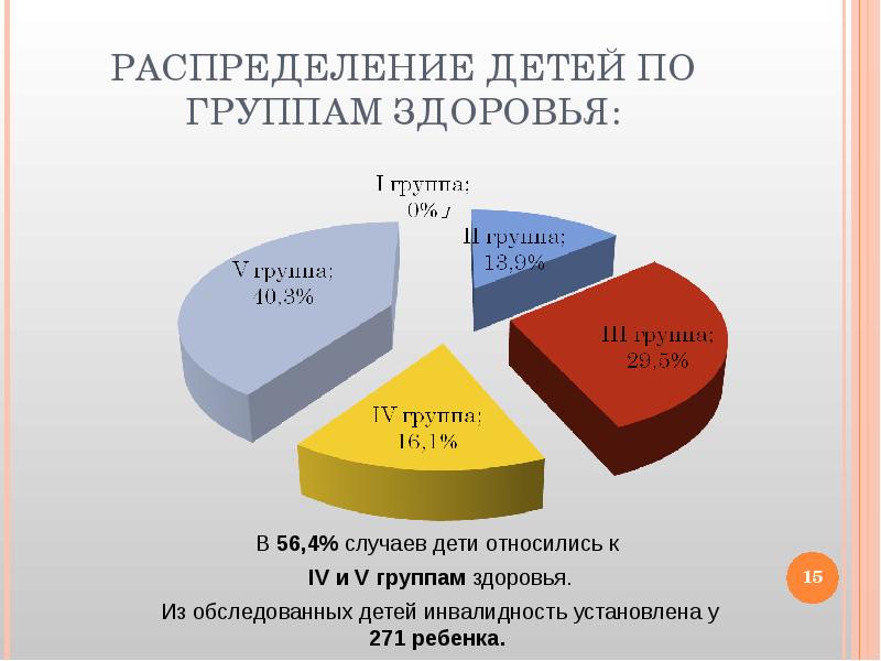 Дети инвалиды группа здоровья. Распределение детей по группам здоровья. Статистика детей по группам здоровья. Распределение дошкольников по группам здоровья. Группы здоровья у детей статистика.