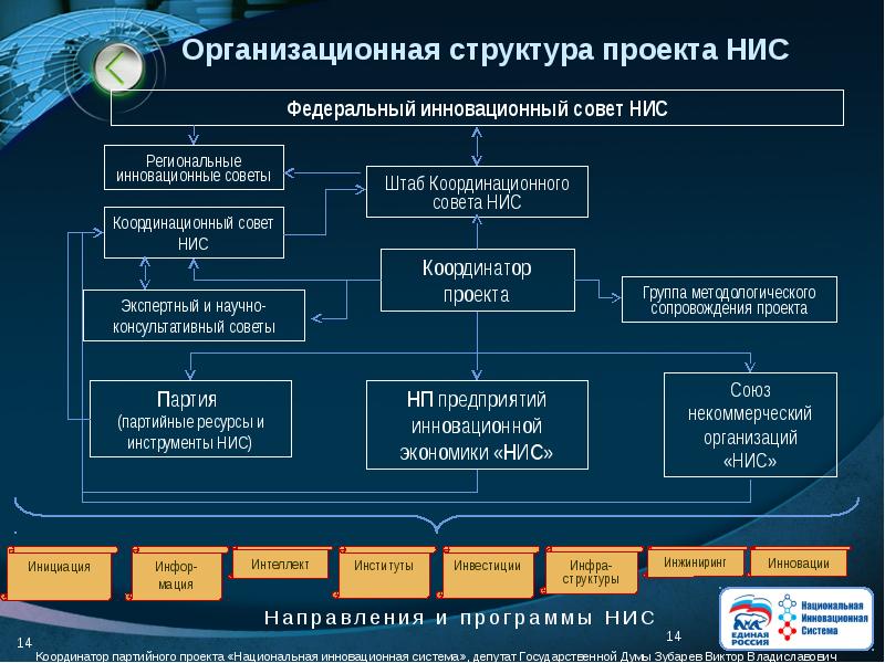 Из каких разделов состоит инновационный проект