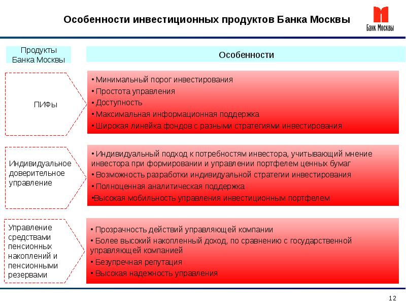 Инвестиционные банковские продукты презентация