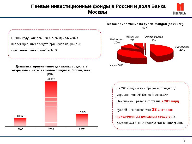 Рынок коллективных инвестиций