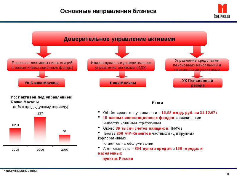 Управление активами презентация