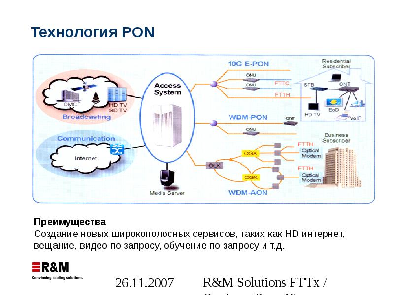 Схема реализации pon