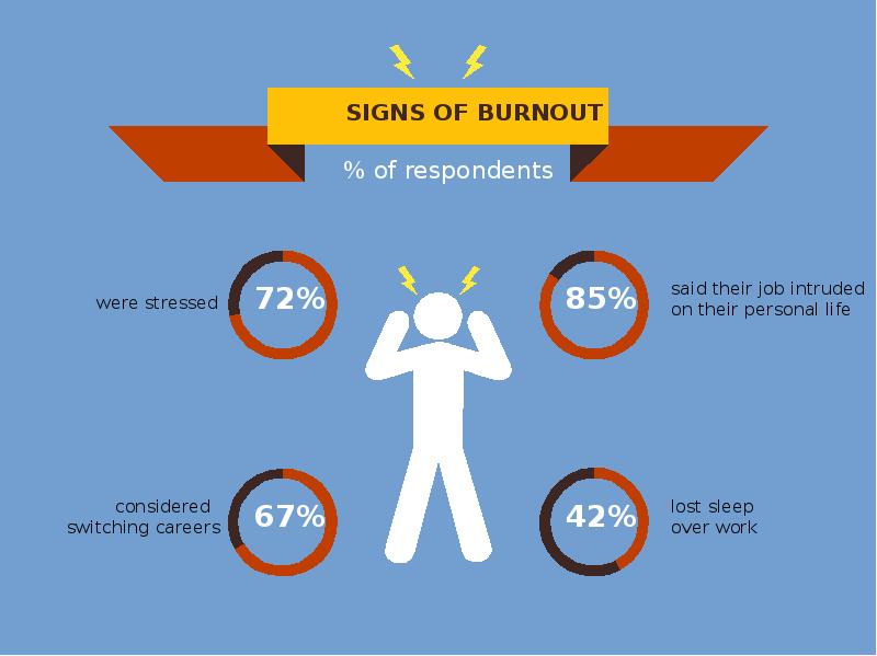 Qué significa burnout