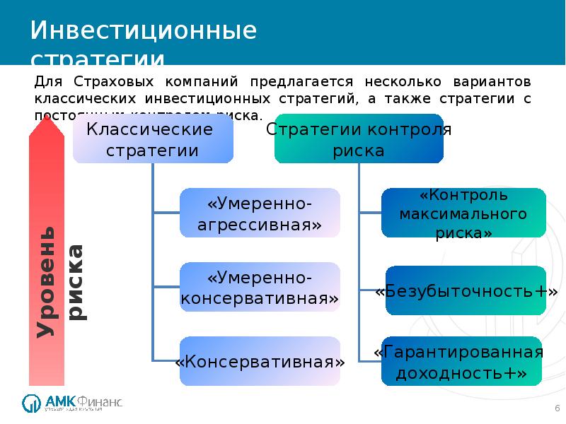 Инвестиционная деятельность страховых организаций презентация