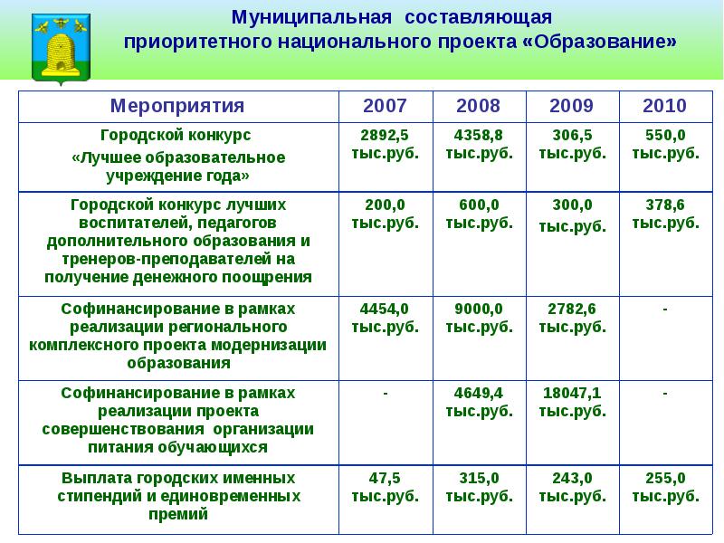 Результаты национальной