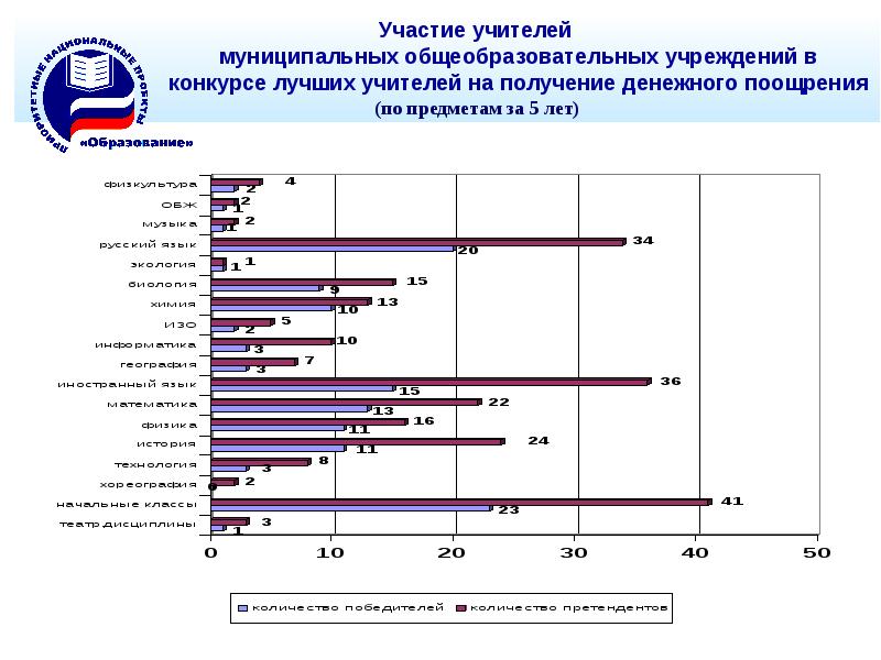 Итоги реализации национального проекта образование