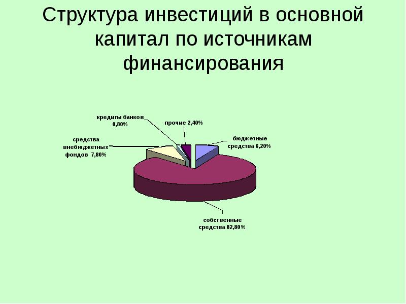 Структура инвестиций