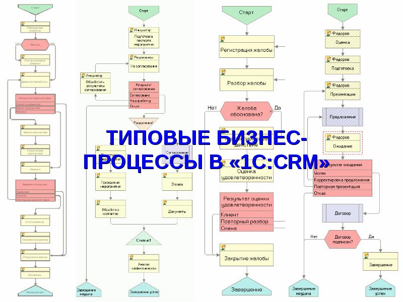 Процессы 1с. Блок схема бизнес процессов CRM. Типовой бизнес-процесс CRM-маркетинга. Схема бизнес процесса в 1с. Блок схема CRM системы.