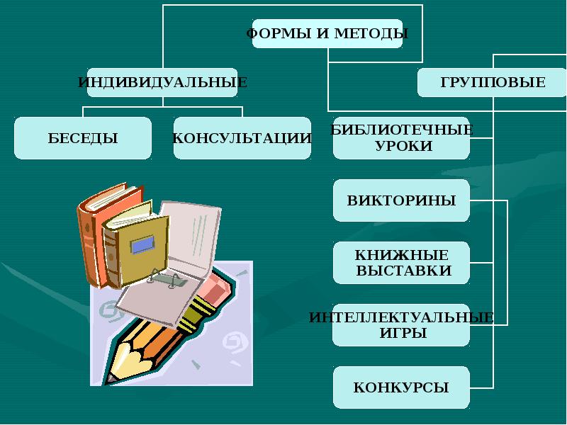 Наглядные формы информирования. Формы и способы представления информации. Наглядно текстовая информация. Наглядно информационная работа. Наглядные формы работы в библиотеке.