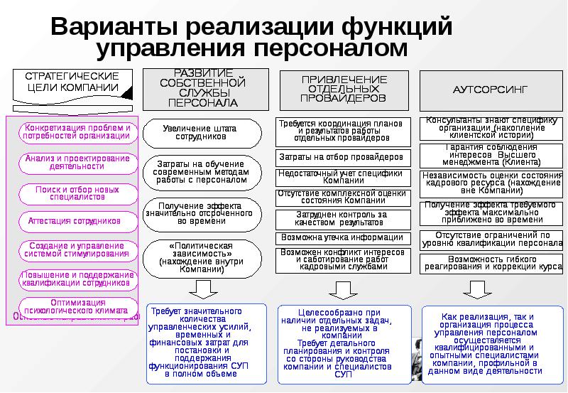 Пример реализации функции. Наименование функции управления персоналом. Функция денег как меры стоимости. Пример реализации функции. Таблица планирование организация мотивация контроль.