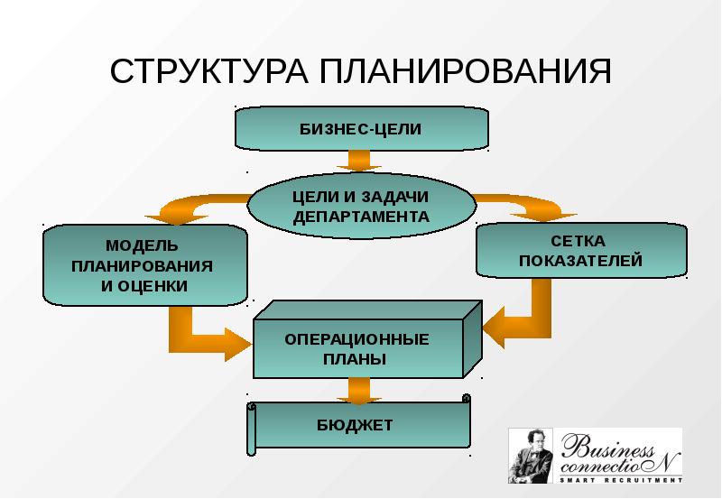 Структурные элементы структура планов основные требования предъявляемые к планам