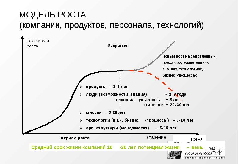 Моделирование рост