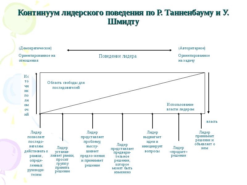 Кто из авторов предложил схему получившую название континуум лидерского поведения