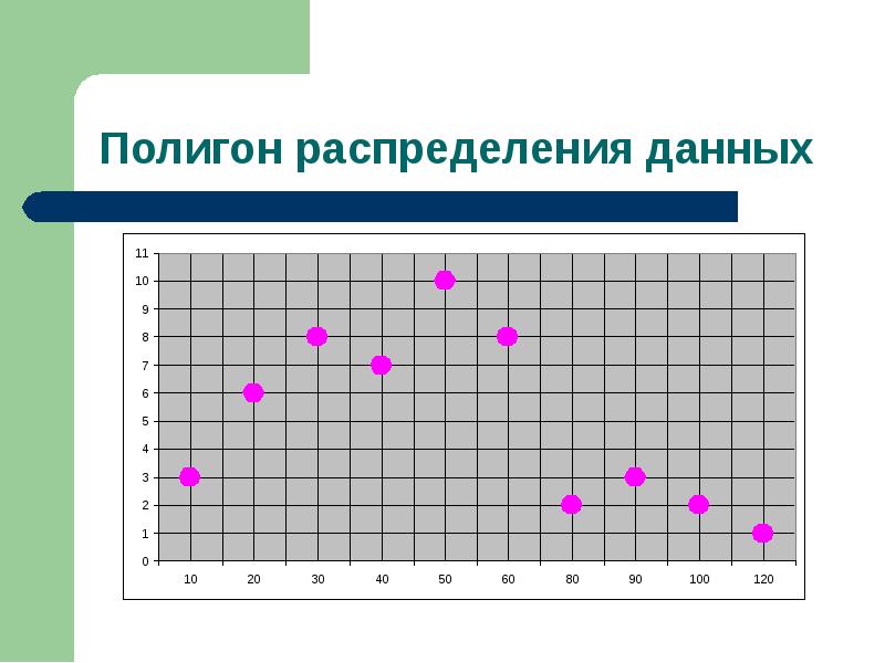 Распределение информации. Полигон распределения. Распределение данных. Описание распределения данных. Полигон распределения примеры.